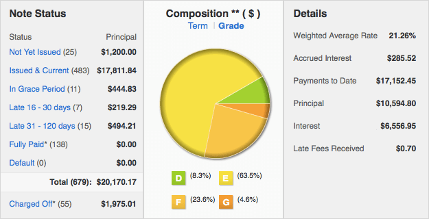 Lending-Club-Breakdown-2014Q4