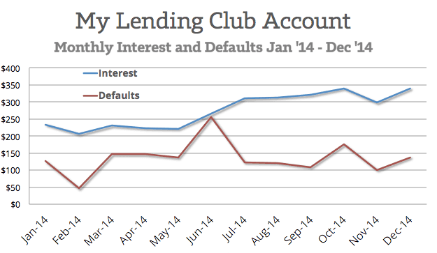 Lending-Club-Interest-Defaults-2014Q4