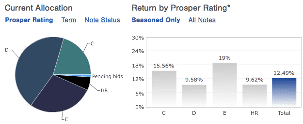 Prosper-Breakdown-b-2014Q4