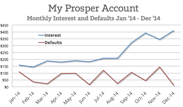 Prosper-Defaults-and-Interest-2014Q4