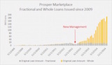 Fractional vs Whole Loan Volume at Prosper