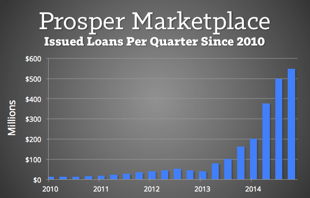 Issued-Loans-per-Quarter-Prosper