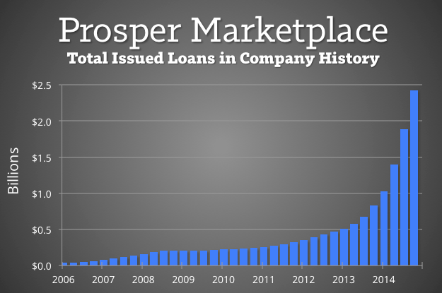 Prosper-Marketplace-Total-Issued-Loans-2015