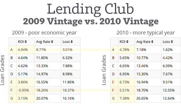 Lending-Club-2009-vs-2010