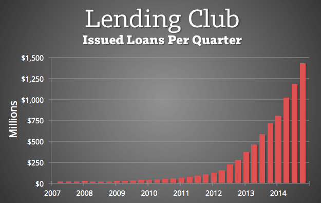 Lending-Club-Issued-Loans-Per-Quarter