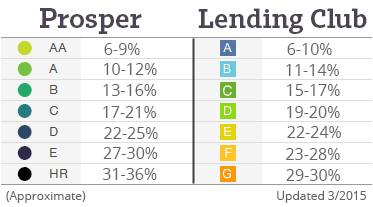 Lending-Club-Prosper-Interest-Rates