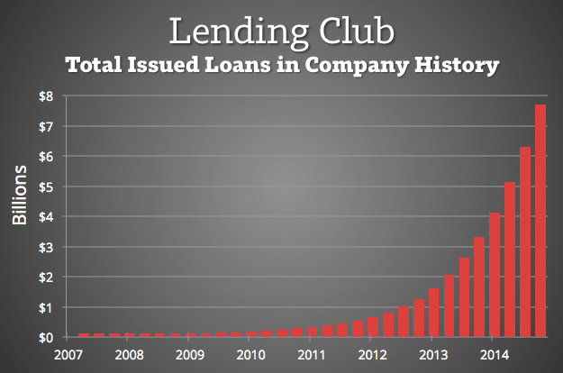 Lending-Club-Total-Issued-Loans-2015