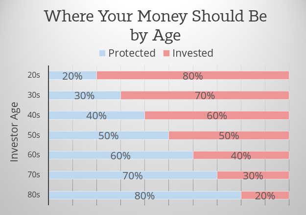Where Your Money Should Be by Age