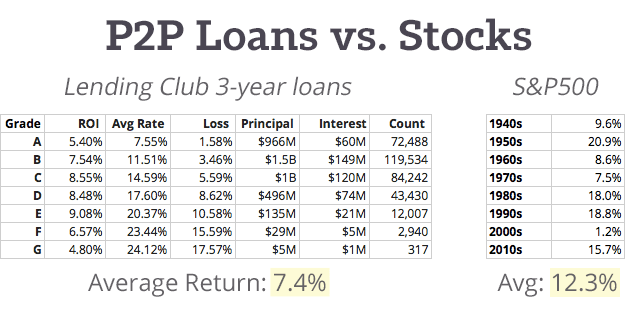 P2P-Loans-vs-Stocks