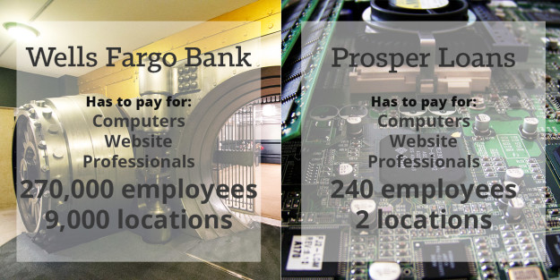 Prosper-Loans-vs-Wells-Fargo