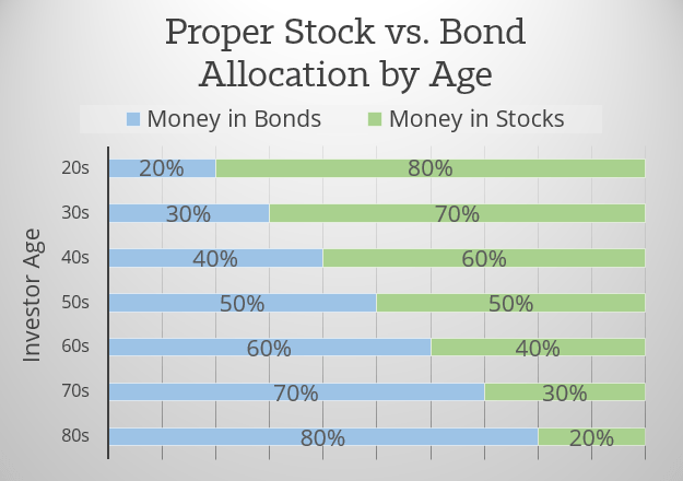 Stock-vs-Bond-Allocation-by-Age