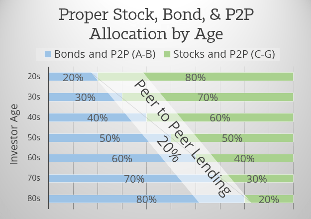 Stocks-Bonds-Peer-Lending