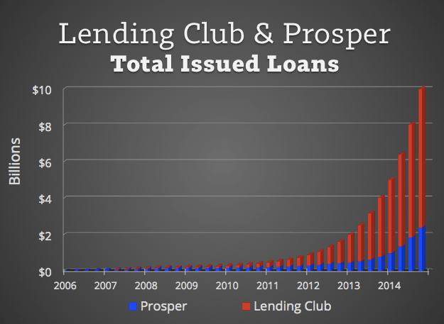 Total-Issued-P2P-Loans
