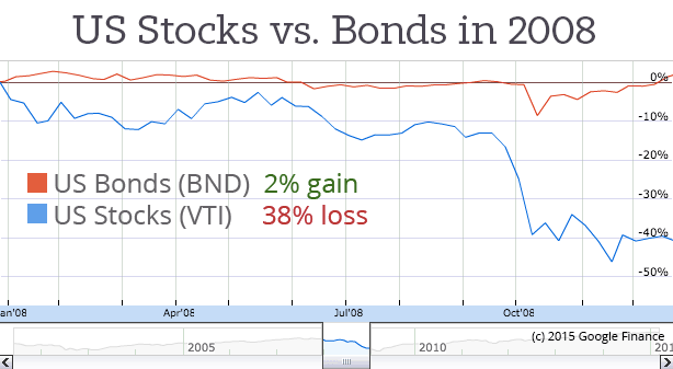 US-Stock-vs-Bond-Market-2008