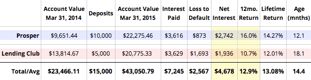 2015Q1-Lending-Club-and-Prosper-Returns