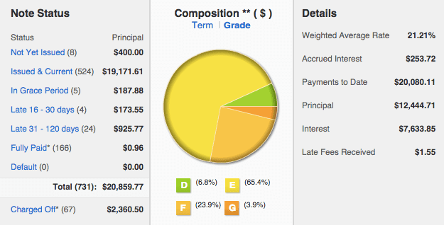 Lending-Club-IRA-Breakdown