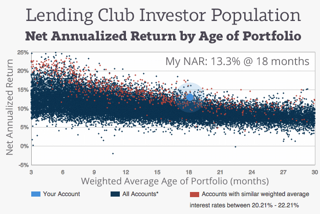 Lending-Club-Investors-by-NAR