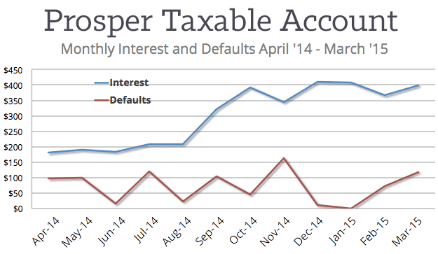 Prosper-2015Q1-by-Month