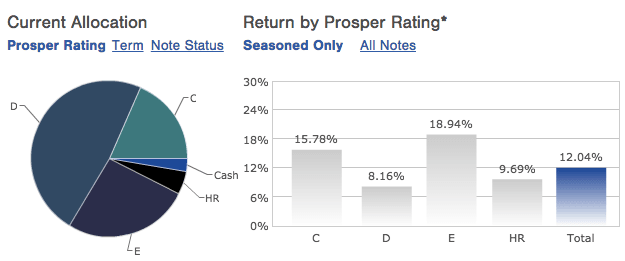 Prosper-2015Q1-Breakdown-2