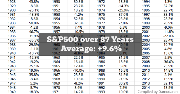 Average-SP500-Growth-Since-1928