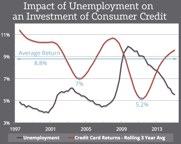 Impact-of-Unemployment-on-Consumer-Credit