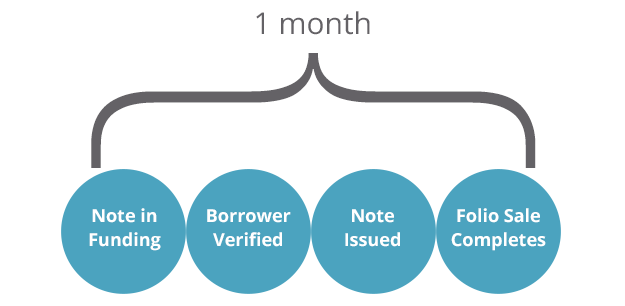 Issued-Note-Selling-Timeline