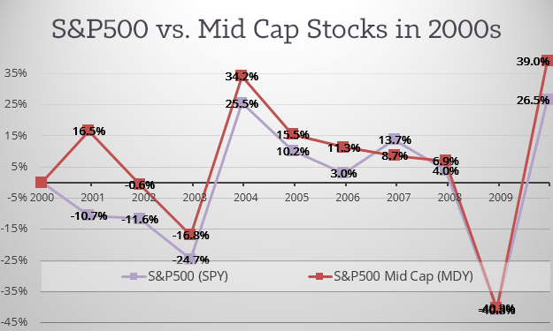 Large-and-Mid-Cap-Stocks-During-2000s