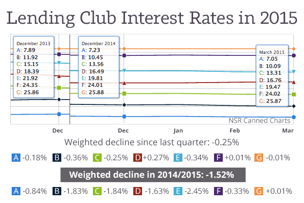 Lending-Club-2015Q1-Interest-Rates