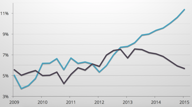 Lending-Club-Average-Interest-Rate-Return