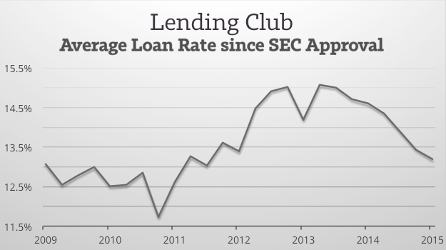 Lending Club Average Loan Rate