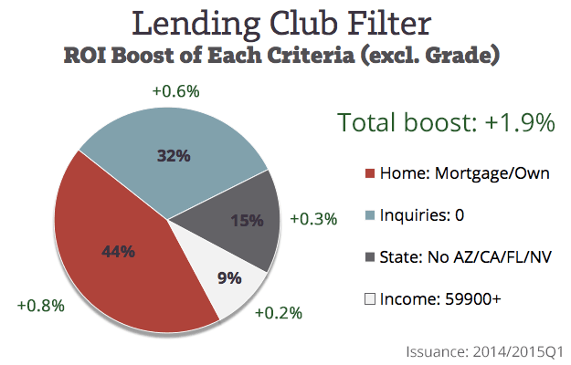 Lending-Club-Breakdown-Excluding-Grade