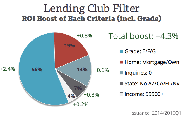 Lending-Club-Breakdown-Including-Grade