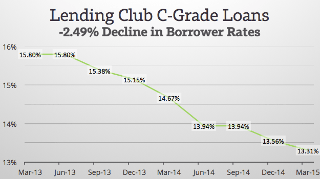 Lending-Club-C-Grade-Decrease