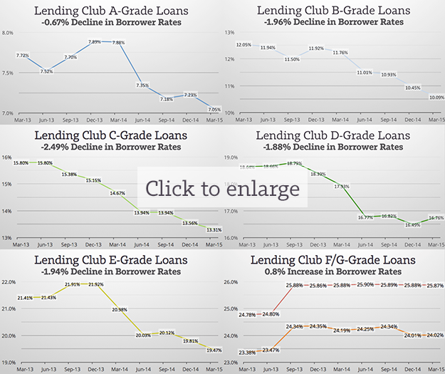 Lending-Club-Declining-Rates-Sm