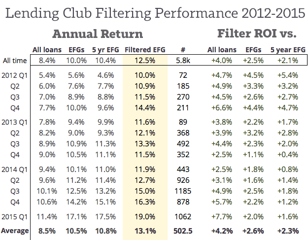 Lending Club Filter Since 2012