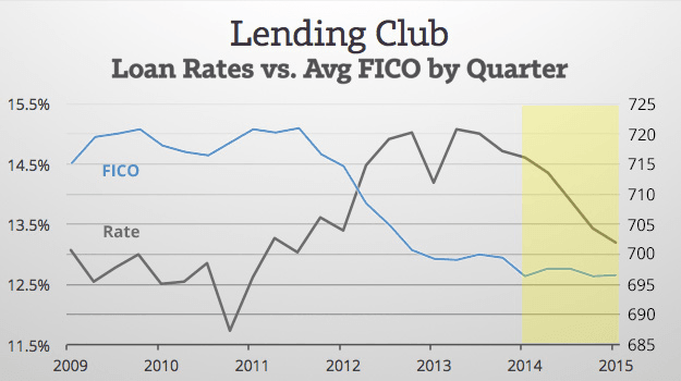 Lending-Club-Interest-Rates-vs-FICO