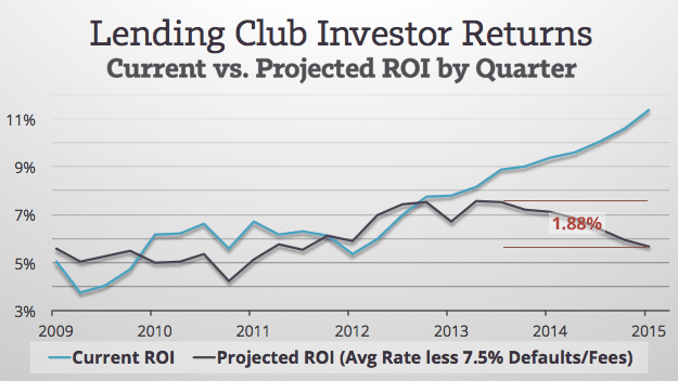 Lending-Club-Projected-vs-Current-Returns