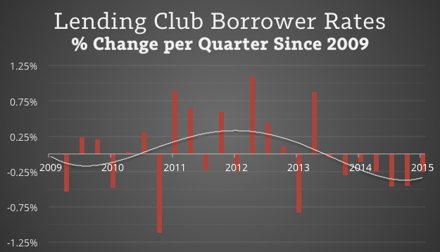 Lending-Club-Rate-Change-Since-2009