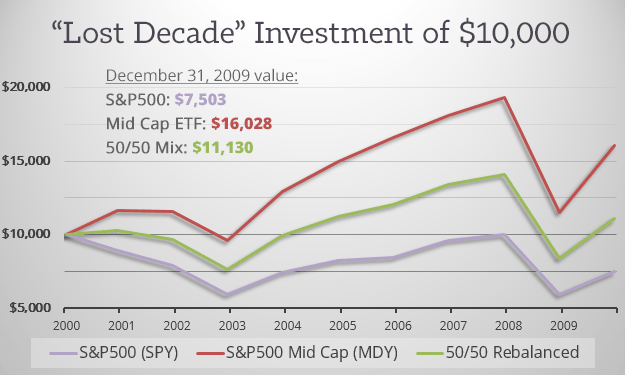 Lost-Decade-10000-Investment