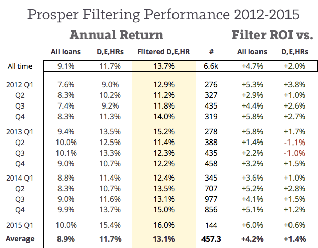 Prosper-Filter-Performance-Since-2012