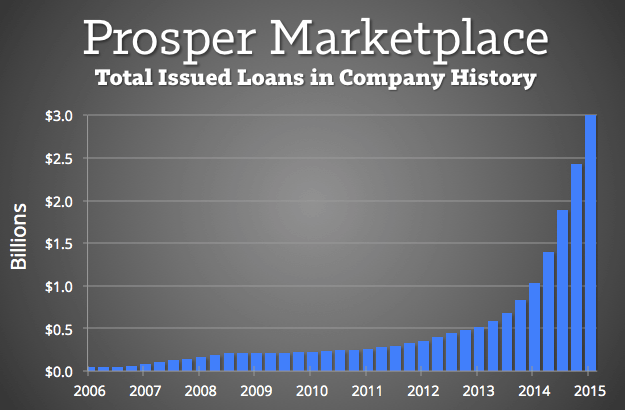 Prosper-Total-Issued-Loans-2015