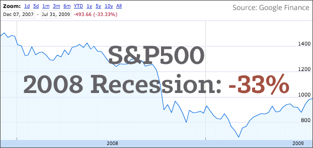 SP500-2008-Recession-Return