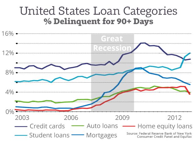 US-Loan-Deliquency-Rates-by-Year