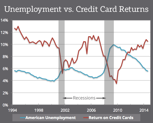 Unemployment-vs-Credit-Card-Returns