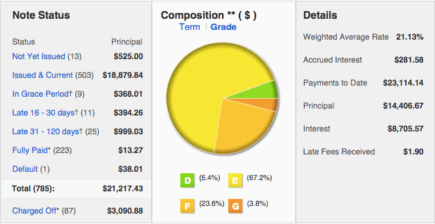 Lending-Club-IRA-2015Q2-Breakdown