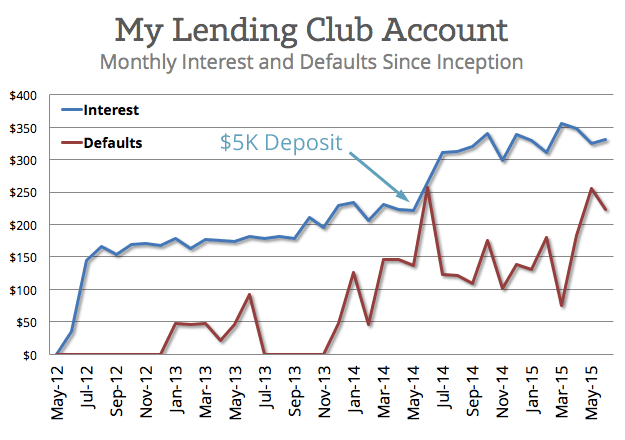 LendingClub-Returns-by-Month