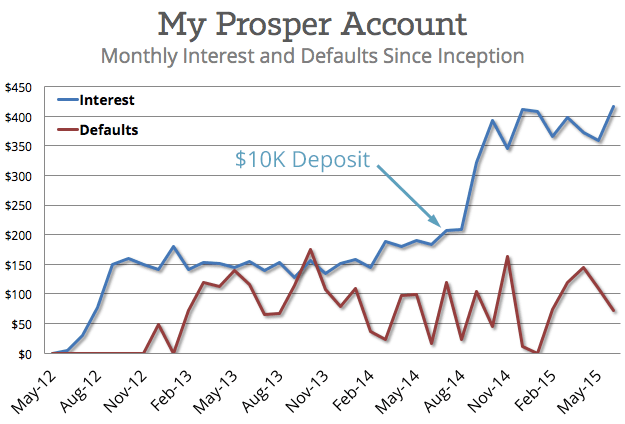 Prosper-Marketplace-Return-by-Month