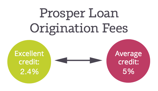 Prosper loan fees