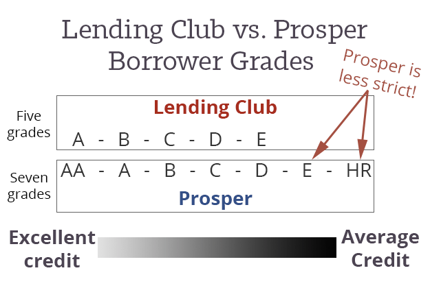 Lending-Club-vs-Prosper-Borrower-Grades