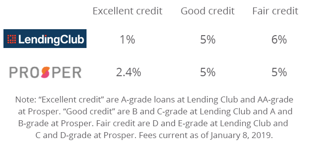 Fees at Lending Club and Prosper